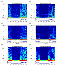 This figure shows spectrogram of subject S01 in both cooling and non-cooling in two different window length (WLEN): (a) cooling (WLEN=64), (b) non-cooling (WLEN=64), (c) cooling (WLEN=256),  (d) non-cooling (WLEN=256), (e) cooling zoom in at frequency <0.05 (WLEN=256), and (f) non-cooling zoom in at frequency <0.05 (WLEN=256). Take (a) as example, the left panel is the frequency marginal (Eq. 2), and the bottom panel is the time domain skin blood flow.